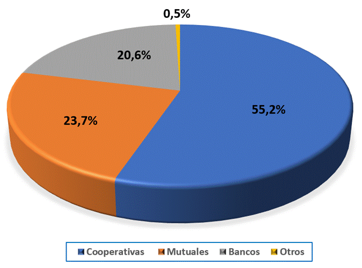 Gráfico circular con la distribución porcentual de la cartera de crédito por Sector.